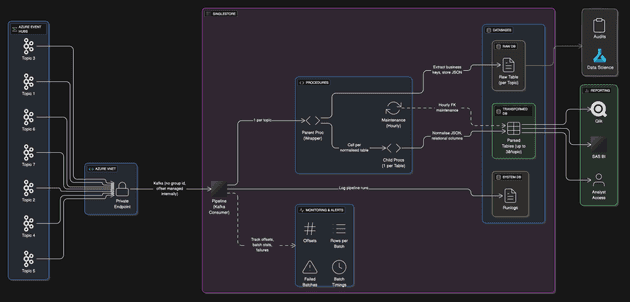 Architecture diagram for ingestion of JSON data from Azure EH into SingleStore